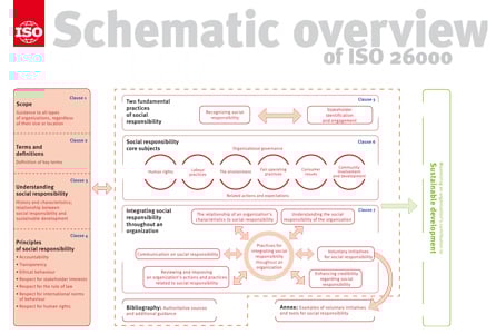 Cover page: Schematic overview of ISO 26000